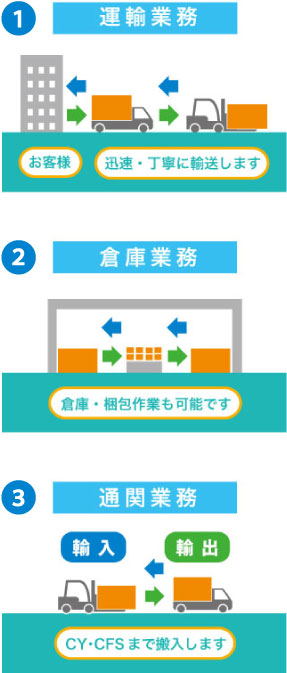 運輸業務,倉庫業務,通関業務