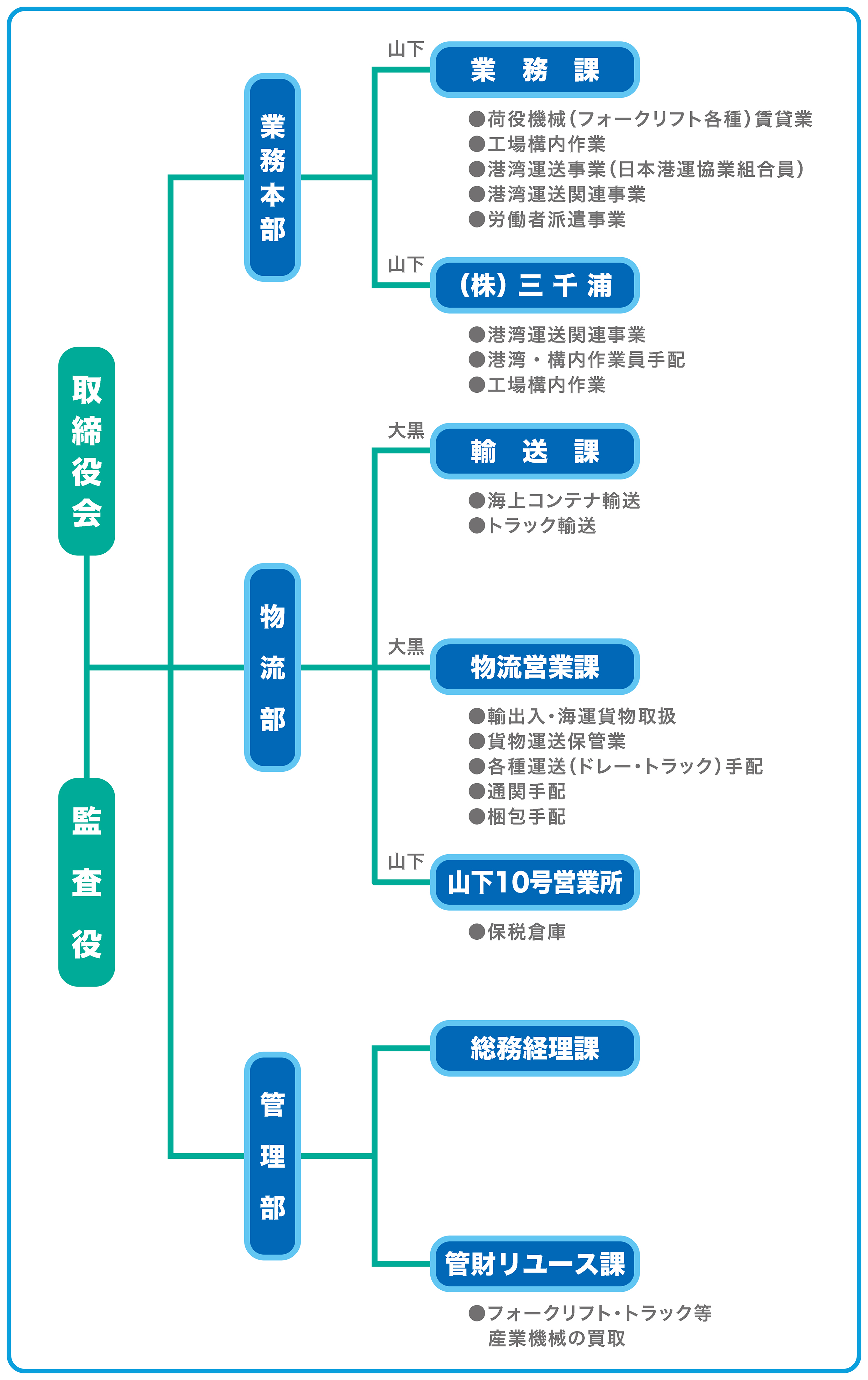 会社組織図